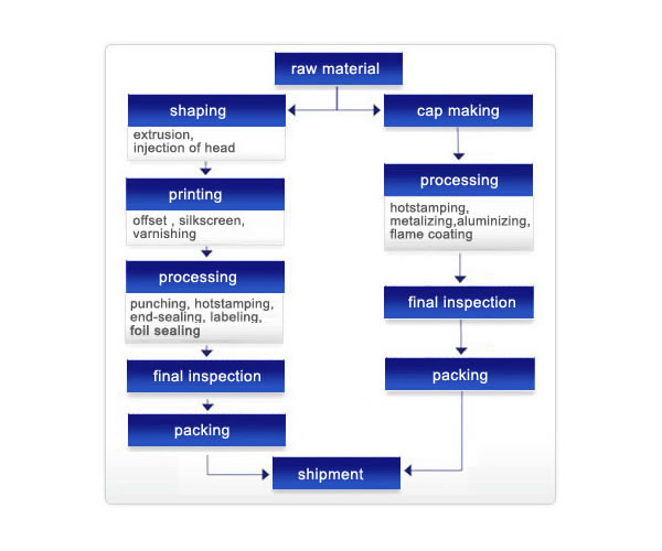 Tube production process